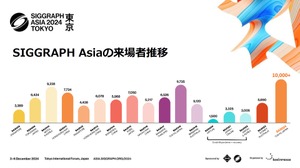 最新の技術セッションからライブドローイングまで！ 3年ぶり東京開催「SIGGRAPH Asia 2024」の注目ポイントが紹介された記者会見をレポート 画像
