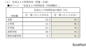 高校生、生成AI利用約3割…東京都ネット利用調査 画像