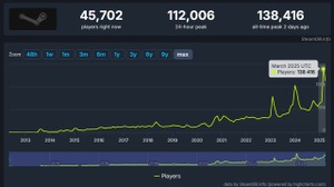 未販売・未公開の「隠し」Steam無料ゲー、何故か同接13万人以上、過去最高記録。実は…人気作悩ます海賊版被害の兆候か―海外報道 画像