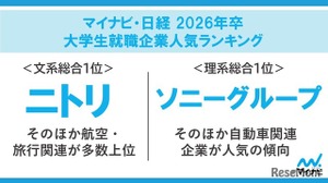 就職企業人気ランキング1位は…マイナビ・日経調査 画像
