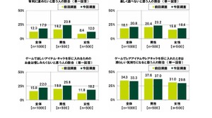 「お金を使ってでもゲームを有利に進めたい」17.9％、「お金を使わなと楽しく遊べない」20.8％―「20代の金銭感覚についての意識調査2025」公開 画像