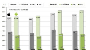 iPhone/Android所有者の推移とゲームとの関わりの変化・・・「データでみるゲーム産業のいま」第11回 画像