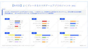 スマホゲームの利用・課金状況に関する調査結果―アプリ外課金の利用状況も 画像