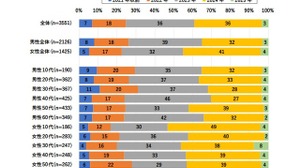 生成AIの認知率…高校生が77%で最多 画像
