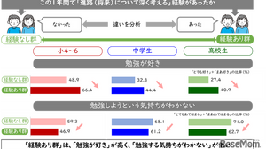 中高生のなりたい職業1位「教員」10年間変化なし…東大・ベネッセ調査 画像