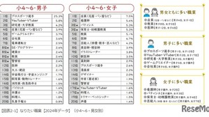 なりたい職業、男女別ランキング…東大・ベネッセ調査 画像