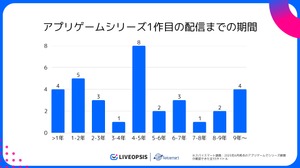 アプリゲームの約7割が5年以内に後続タイトルを配信、シリーズ展開傾向が明らかに―スパイスマート調査 画像