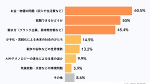 高校生の将来不安、もっとも多いのは「お金」6割超え 画像