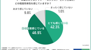 ゲーム業界のプログラマーやエンジニアは約9割が将来性を実感、それでも人材が流出する要因は？…Hiraku agent調べ 画像