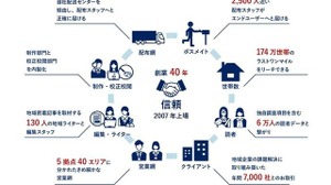 地域新聞社が生成AI活用の新ビジネスモデルを発表、ペルソナデータベース構築へ 画像