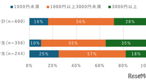 中高生のスマホ利用料金、3,000円未満が最多に 画像