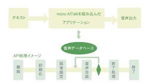 エーアイ、ニンテンドー3DS向け音声合成エンジン「micro AITalk for ニンテンドー3DS」発売 画像