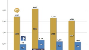 SNSの両雄、Facebookとmixiを比較する・・・「データでみるゲーム産業のいま」第14回 画像