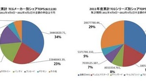 トレーディングカードゲーム市場、1000億円規模を突破 ― 「ヴァンガード」シェア拡大 画像