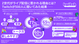 ライブ配信の視聴者は、コメントでの交流を求めてる？ Twitch JapanがZ世代の配信視聴を調査―人気タイトルは『GTAV』が国内トップに【説明会レポート】 画像