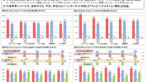 ネット利用が全世代でテレビ超え…総務省調査 画像