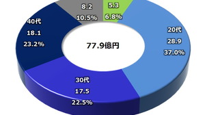 ソーシャルゲームプラットフォームの利用と課金を世代で分析する・・・「データでみるゲーム産業のいま」第15回 画像