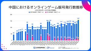 中国ゲーム、2025年6月の版号取得数が過去3年で最多の147作品　日本IP活用は減少…スパイスマートが調査結果を発表 画像