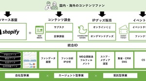 TOPPANがエンタメ業界のコンテンツホルダー向けEC支援サービスを提供開始、IPファンビジネスを一気通貫でサポート 画像