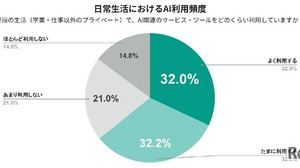 大学生のAI利用、8割が週1回以上…日常の便利ツールへ 画像