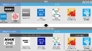 NHKが新たなネットサービス「NHK ONE」の内容を発表―10月1日に既存サイトを統合、3アプリの機能を拡充 画像