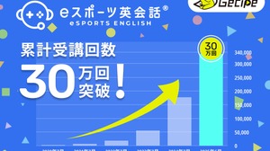 ゲームで英語力アップ、ゲシピが運営する学習サービス『eスポーツ英会話』が30万回受講達成の急成長…学童や専門学校にも拡大　 画像