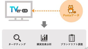 1億2千万人超のPontaデータで広告効果測定、ロイヤリティ マーケティングとTVerが連携サービスを開発 画像