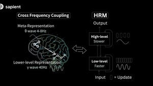 謎の超小型AI「HRM」、たった2700万パラメータで巨大なOpenAI o3やClaude 3.7を蹴散らす（生成AIクローズアップ） 画像