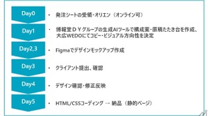 大広WEDO、博報堂DYのAIツールとクリエイターの融合により最短5営業日でLP制作を実現する新サービスを提供開始 画像