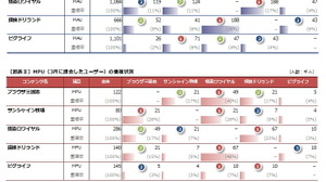 主要ソーシャルゲームのユーザー重複について知る・・・「データでみるゲーム産業のいま」第17回 画像