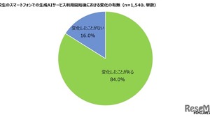 高校生84％、生成AIの利用で変化実感…スマホで週1以上使用6割 画像