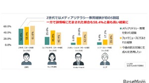 災害時のフェイクニュース、若者の6割が被害…増加傾向に 画像