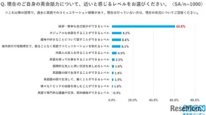 日本人の英会話力「挨拶・簡単な自己紹介レベル」6割超…イーオン調査 画像