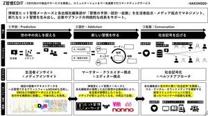 「ヒット習慣」創出へ―博報堂と出版大手3社が新マーケティングサービス 画像