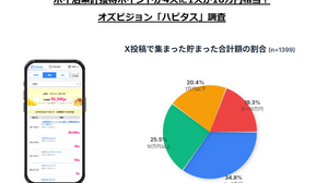 ポイ活累計獲得ポイントが4人に1人が10万円相当？オズビジョン「ハピタス」調査 画像