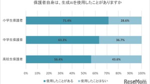 将来の職業選択、6割の親が「生成AIの影響」を実感 画像