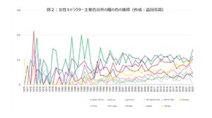 博報堂DYミュージック＆ピクチャーズと立命館大、アニメのジャンル統合と内容変遷に関する共同研究を開始 画像