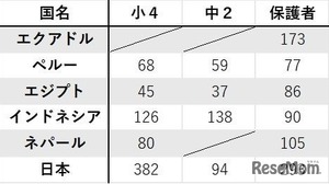 日本の保護者「プログラミングは大切」77%…海外との差も 画像