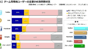 家庭用ユーザーはSNSをどう活用している?・・・「データでみるゲーム産業のいま」第22回 画像