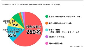 子供のスマホ契約、料金の安さを最重視…LiPro調査 画像