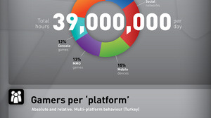 トルコのゲーム市場は4億5000万ドル規模―オランダのマーケティングリサーチ会社がインフォグラフィックを発表 画像