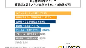 将来重要なスキル1位は「コミュ力」小中高生の保護者調査 画像