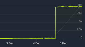2015年発売のとあるアクションRPG、一瞬で同時プレイヤー数が800倍に。1万人を保ち続ける状況を不審がるゲーマーも 画像