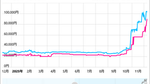 時期が悪いおじさんも匙投げる「今後も時期悪い」―CPU、メモリ、グラボ、SSD…PCパーツの値段の変動はどの程度 画像