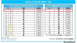新社会人生活を表す漢字、1位は「学」マイナビ調査 画像