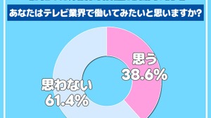 テレビ業界への就職意欲はなぜ低下？ 高校生の61.4％が「働きたくない」と回答 画像