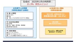 生成AI格差が鮮明に、利用率わずか2割…千葉大1万3,000人調査 画像