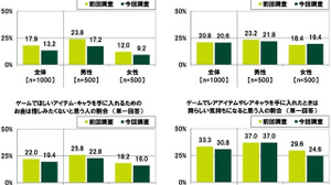 人数・金額ともに「推し活」が「ゲーム課金」を上回る―「20代の金銭感覚についての意識調査2026」公開 画像