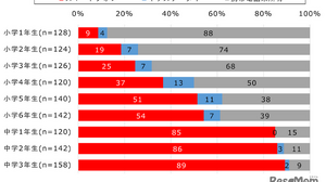 初めてのスマホ、女子9.9歳・男子10.4歳…モバイル社会研究所 画像