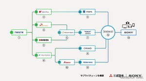 ソニーと三菱商事ら14社、世界初の高機能製品向けリニューアブルプラスチック供給網を確立 画像